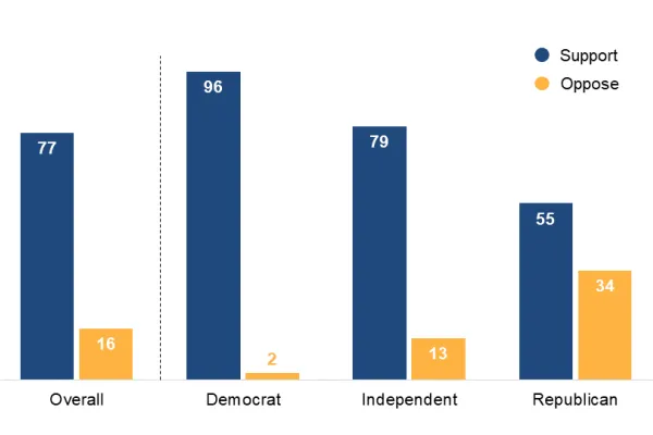 77_of_americans_support_amazon_union_drive.png