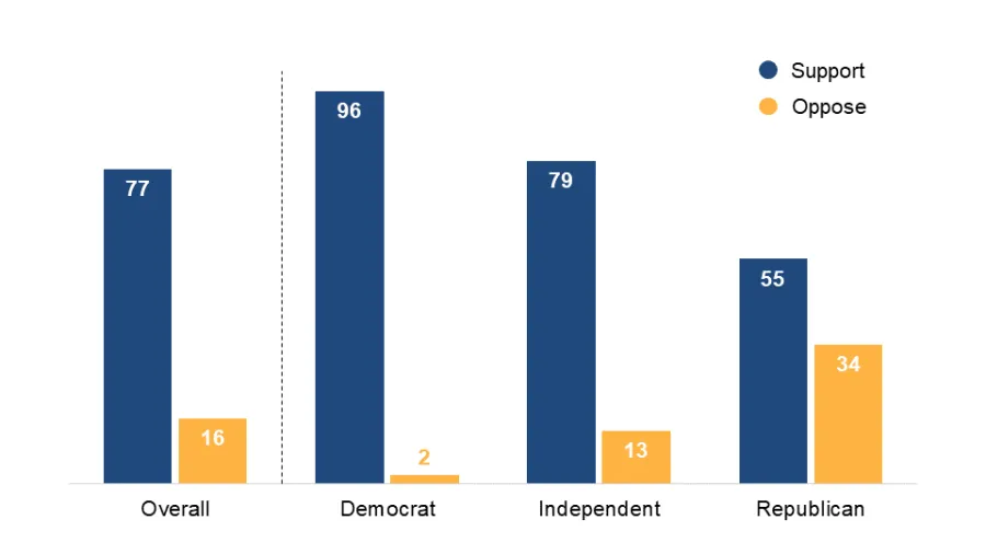 77_of_americans_support_amazon_union_drive.png